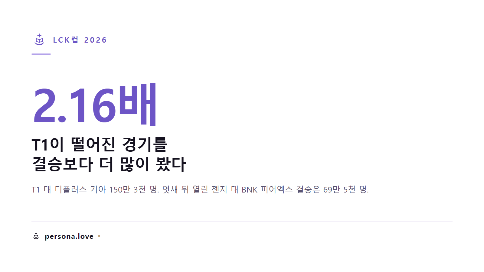 LCK컵 2026에서 T1 탈락 경기 150만 3천 명과 결승 69만 5천 명을 나란히 보여주는 카드