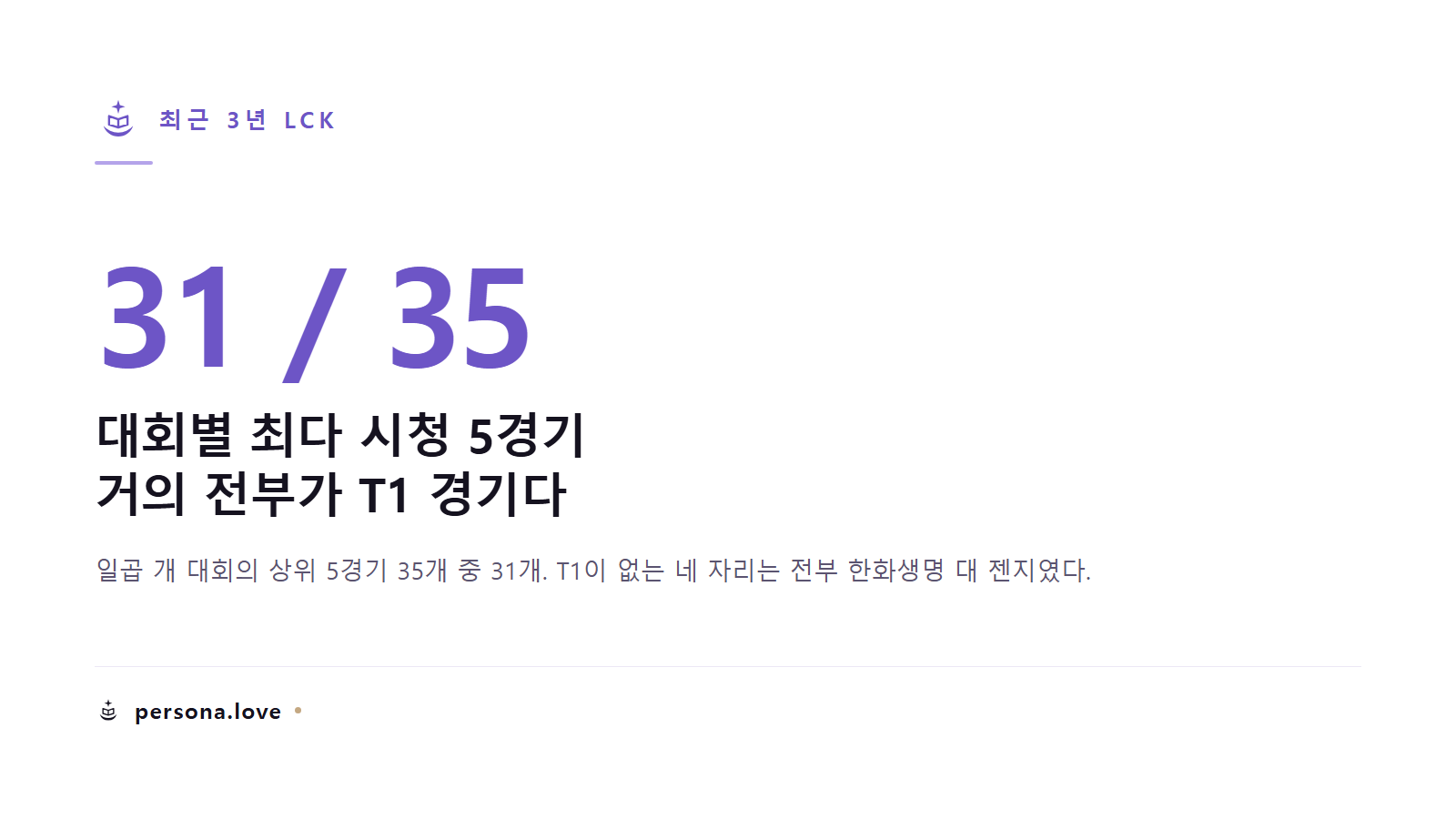 최근 3년 LCK 일곱 개 대회의 상위 5경기 35개 중 31개가 T1 경기임을 보여주는 카드