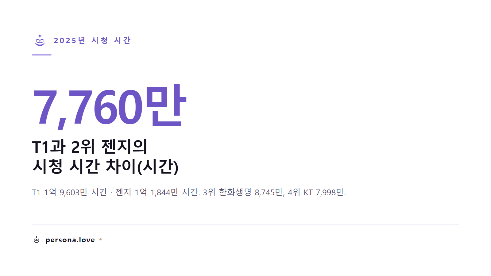 2025년 시청 시간에서 T1과 2위 젠지의 차이 7,760만 시간을 보여주는 카드